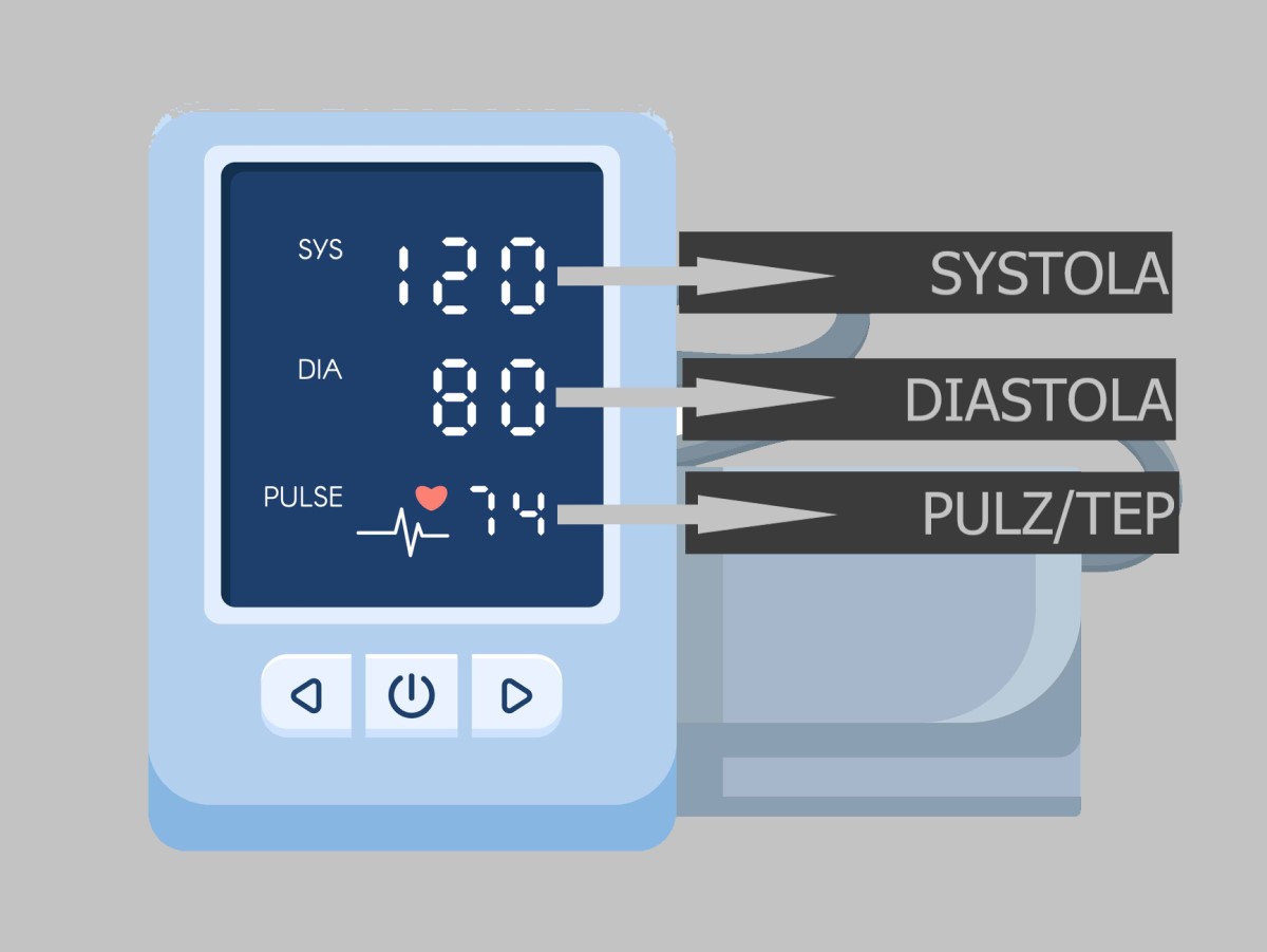 Een drukmeter die drukwaarden laat zien van 120 systole, 80 diastole, 74 pulsen per minuut.