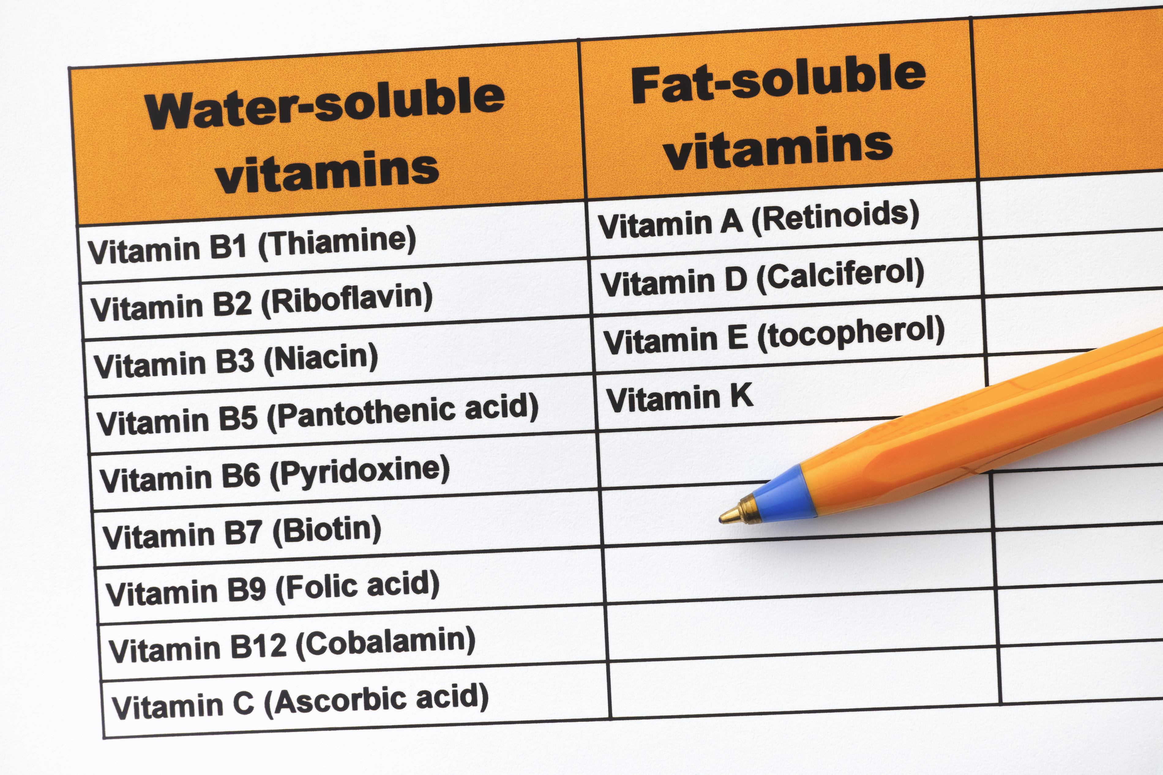 Indeling van vitamines in vetoplosbaar en wateroplosbaar.