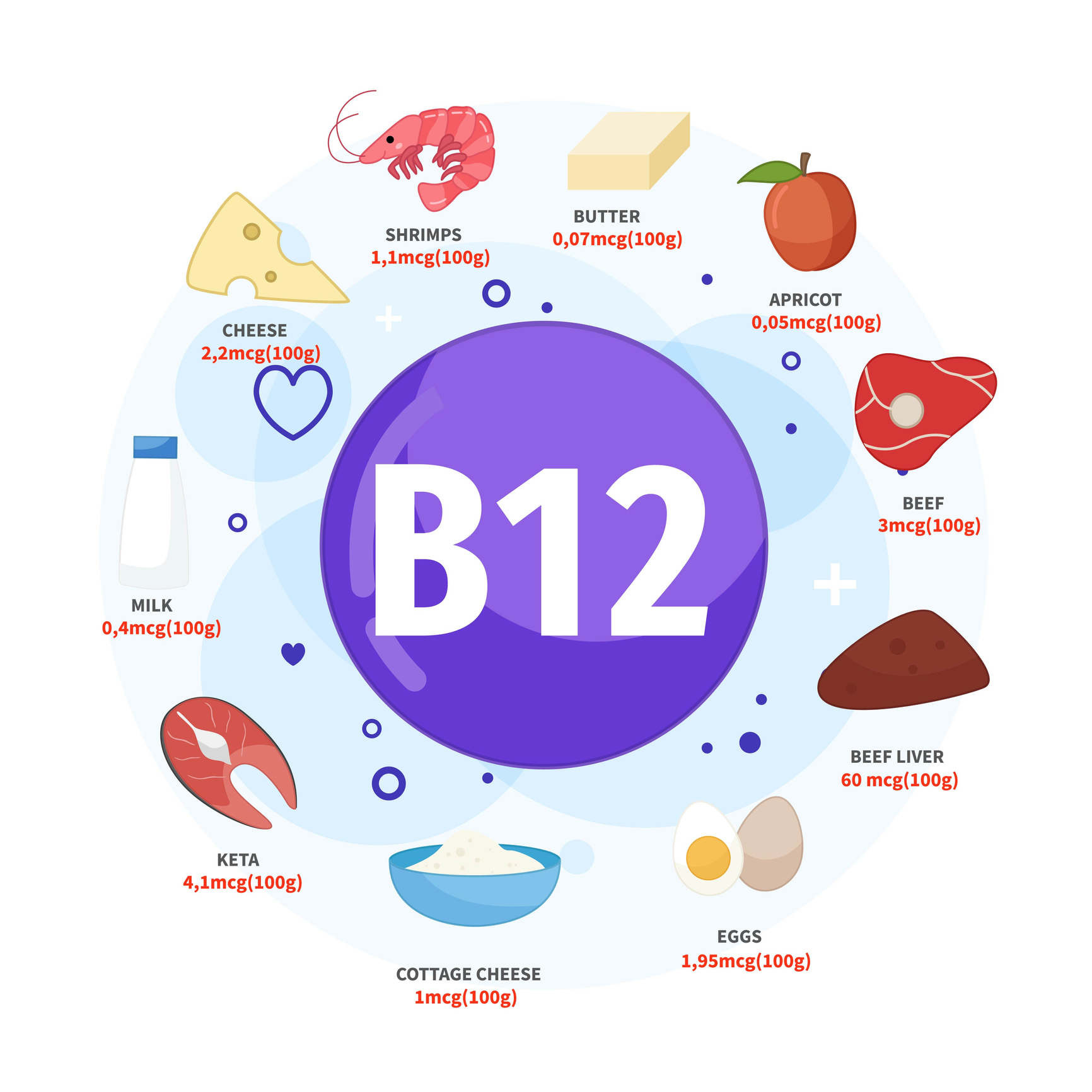 De beste bronnen van vitamine B12 zijn boter, abrikozen, rundvlees, runderlever, eieren en kwark, keta, melk, kaas, garnalen. 