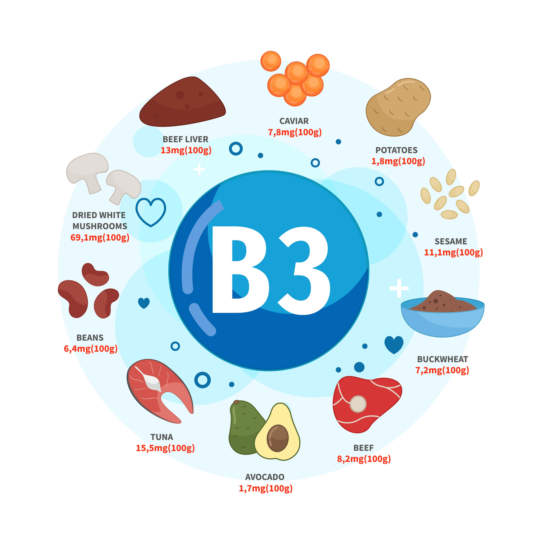 Bronnen van vitamine B3 zijn kaviaar, aardappelen, sesamzaad, boekweit, rundvlees, avocado, tonijn, bonen, gedroogde witte champignons, runderlever. 